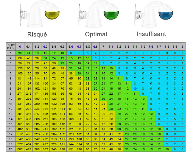 Tableau de correspondance KH / pH / CO2 et interprétation des couleurs du Drop Checker